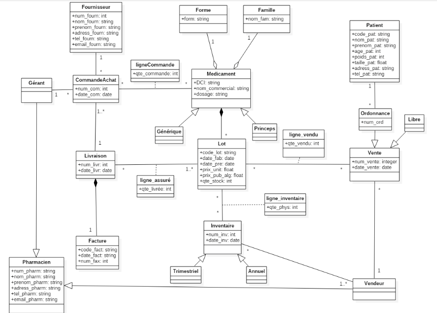 Gestion D Une Pharmacie Les Diagrammes UML Diagramme De UseCase Et Diagramme De Classes Par